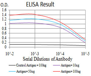 IL-28A Antibody in ELISA (ELISA)