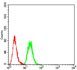 KDM5B Antibody in Flow Cytometry (Flow)