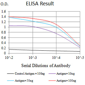 KIR3DL1 Antibody in ELISA (ELISA)