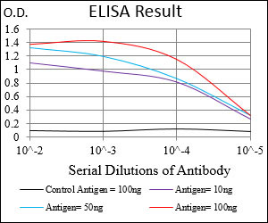 ChREBP Antibody in ELISA (ELISA)