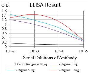 Myostatin Antibody in ELISA (ELISA)