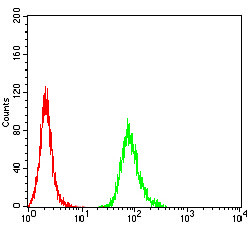 PXR Antibody in Flow Cytometry (Flow)