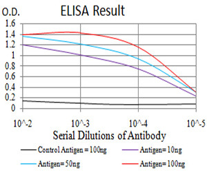 P2X7 Antibody in ELISA (ELISA)