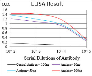 PAPLN Antibody in ELISA (ELISA)