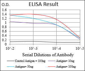 PDK2 Antibody in ELISA (ELISA)