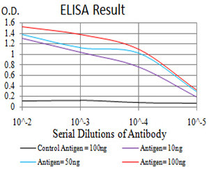 Phospho-NLRC4 (Ser533) Antibody in ELISA (ELISA)