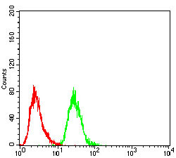 Phospho-NLRC4 (Ser533) Antibody in Flow Cytometry (Flow)