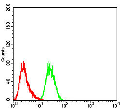 Phospho-NLRC4 (Ser533) Antibody in Flow Cytometry (Flow)