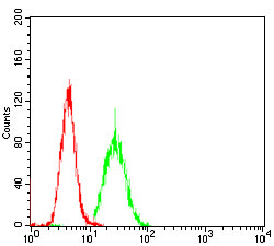 PKHD1 Antibody in Flow Cytometry (Flow)