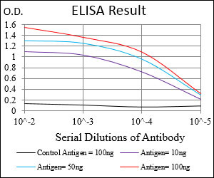 PKN1 Antibody in ELISA (ELISA)