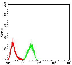 PLD2 Antibody in Flow Cytometry (Flow)