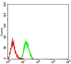 PLD2 Antibody in Flow Cytometry (Flow)