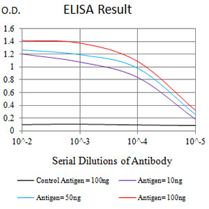 Plexin-A1 Antibody in ELISA (ELISA)