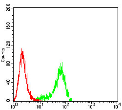 Plexin-A1 Antibody in Flow Cytometry (Flow)