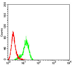 Plexin-A1 Antibody in Flow Cytometry (Flow)