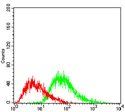 PPARGC1B Antibody in Flow Cytometry (Flow)