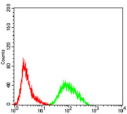 PRDM4 Antibody in Flow Cytometry (Flow)