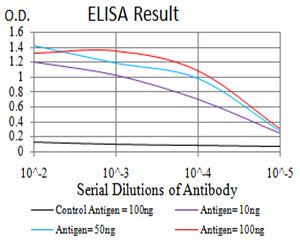 PRDM4 Antibody in ELISA (ELISA)