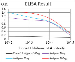 PKA alpha Antibody in ELISA (ELISA)