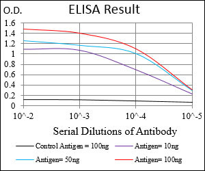 AMPK gamma-1 Antibody in ELISA (ELISA)