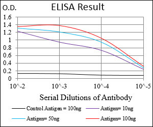 PTP4A2 Antibody in ELISA (ELISA)