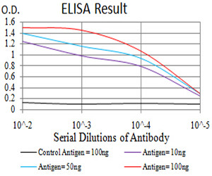 PTPN14 Antibody in ELISA (ELISA)