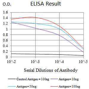 PTPRD Antibody in ELISA (ELISA)