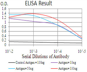 RAB11FIP1 Antibody in ELISA (ELISA)