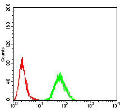 RALA Antibody in Flow Cytometry (Flow)