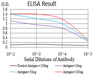 Renalase Antibody in ELISA (ELISA)