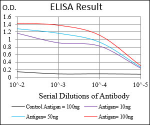 ROR2 Antibody in ELISA (ELISA)