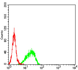 SMARCA1 Antibody in Flow Cytometry (Flow)