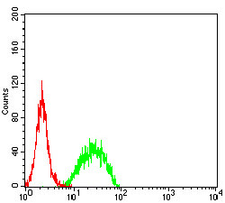 SMARCA1 Antibody in Flow Cytometry (Flow)