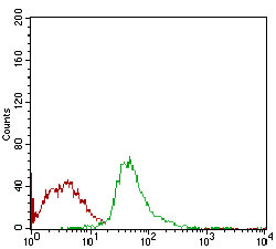 SCP3 Antibody in Flow Cytometry (Flow)