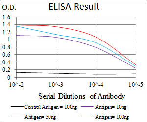 Brachyury Antibody in ELISA (ELISA)