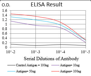 TRF2 Antibody in ELISA (ELISA)