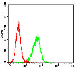 TFF2 Antibody in Flow Cytometry (Flow)