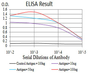 TRIM25 Antibody in ELISA (ELISA)