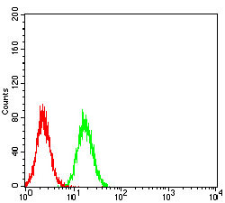 TRIM25 Antibody in Flow Cytometry (Flow)