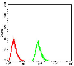 TSH beta Antibody in Flow Cytometry (Flow)