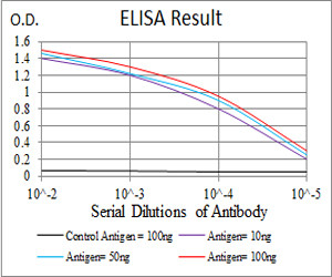 TUBB1 Antibody in ELISA (ELISA)