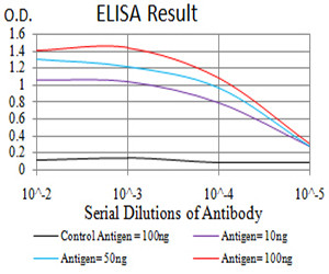 SELS Antibody in ELISA (ELISA)