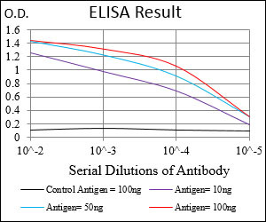 WASP Antibody in ELISA (ELISA)