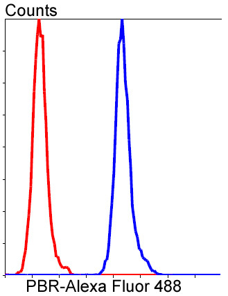 TSPO Antibody in Flow Cytometry (Flow)