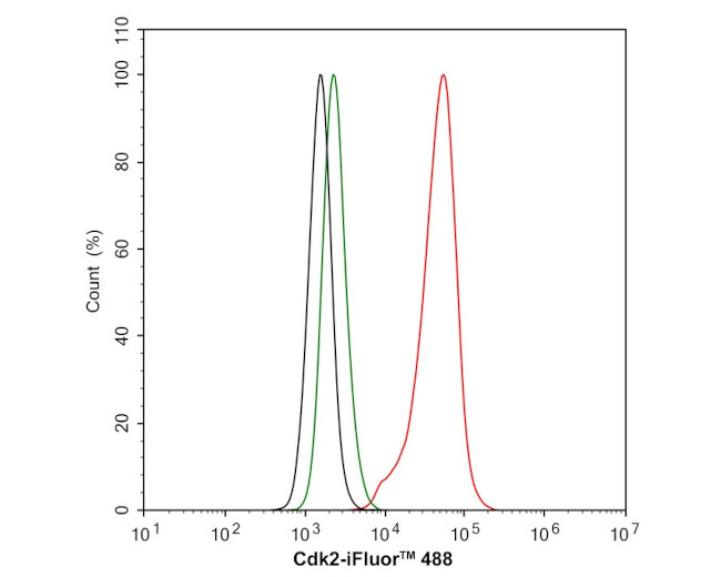 CDK2 Antibody in Flow Cytometry (Flow)