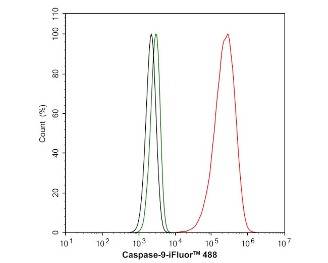 Caspase 9 Antibody in Flow Cytometry (Flow)