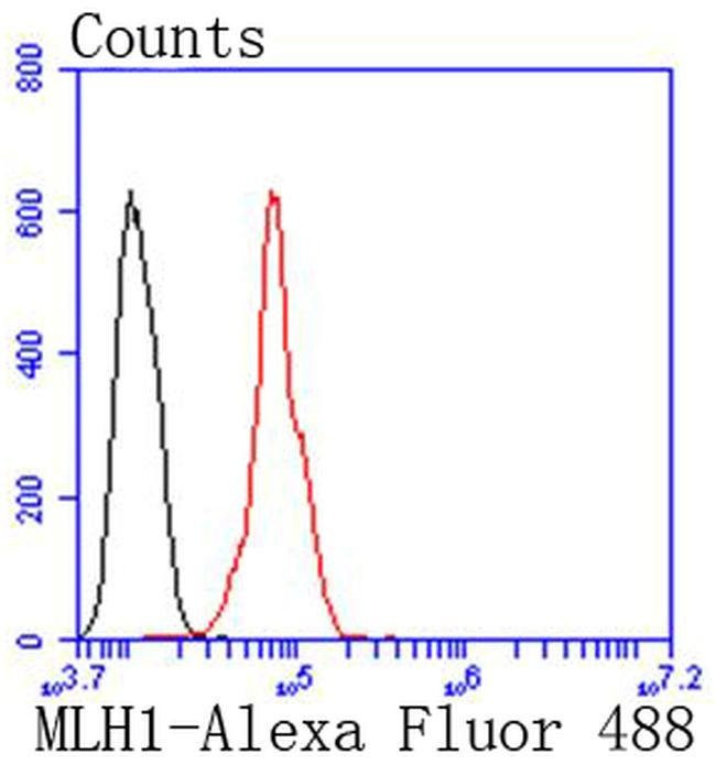 MLH1 Antibody in Flow Cytometry (Flow)