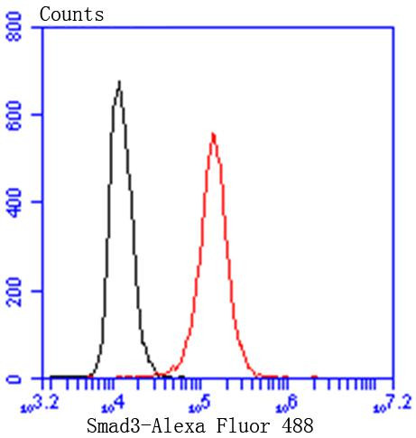 SMAD3 Antibody in Flow Cytometry (Flow)