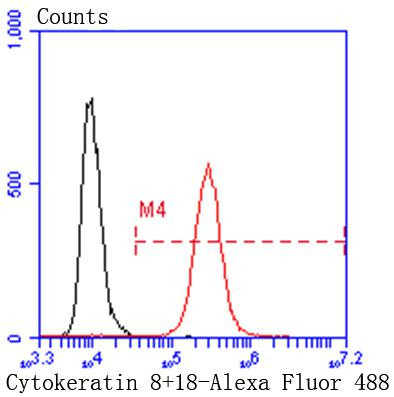 Cytokeratin 8 Antibody in Flow Cytometry (Flow)