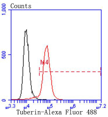 TSC2 Antibody in Flow Cytometry (Flow)